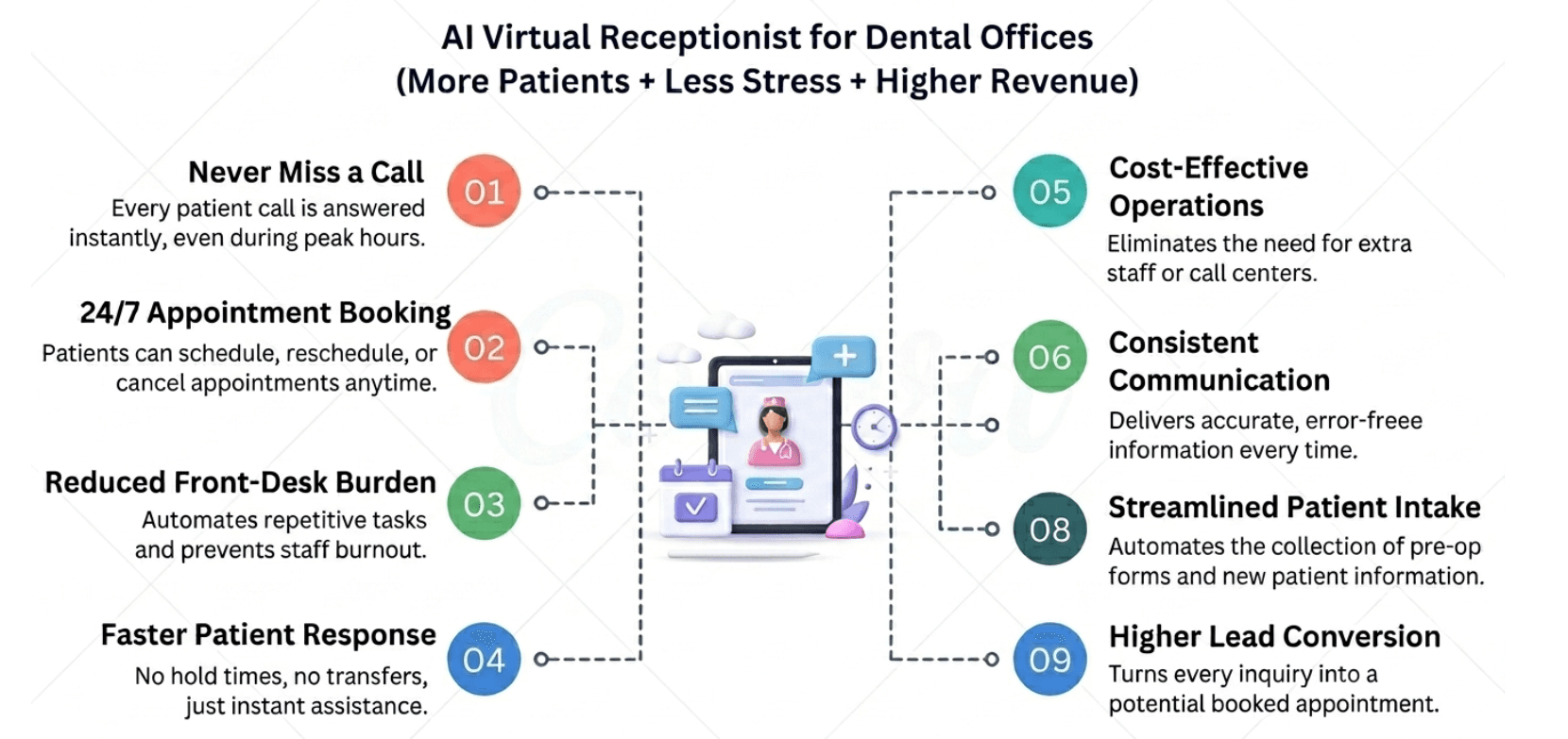 AI Virtual Dental Receptionist: Automate Calls, Appointments & Intake in 2026